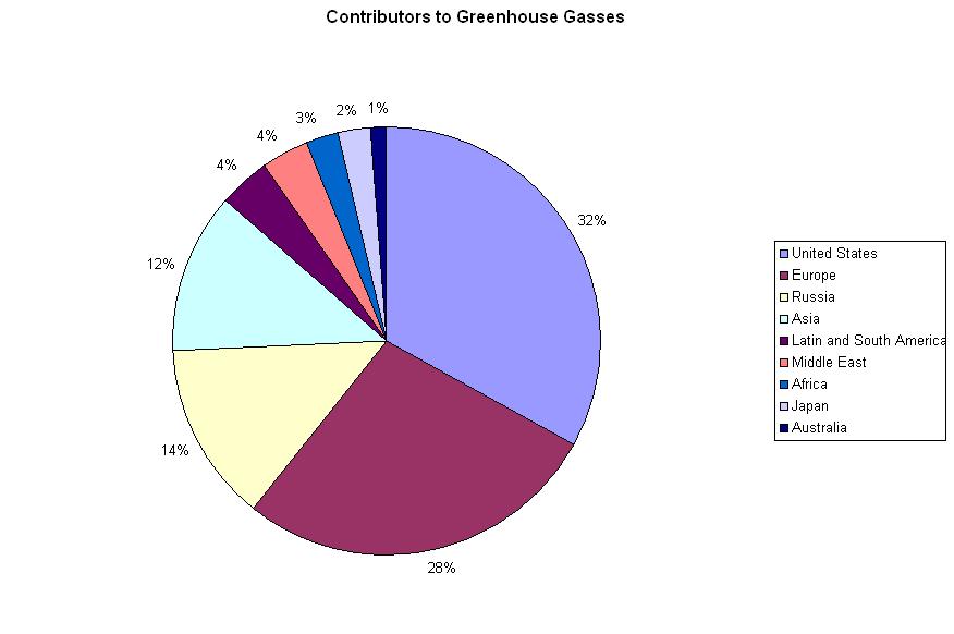 Contributors To Global Warming