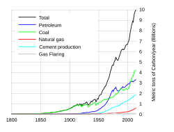 Contributors To Global Warming