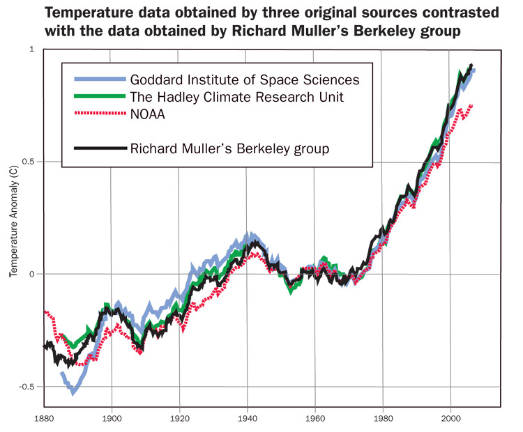 Contributors To Global Warming