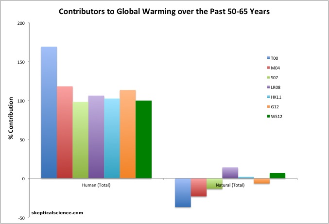 Contributors To Global Warming