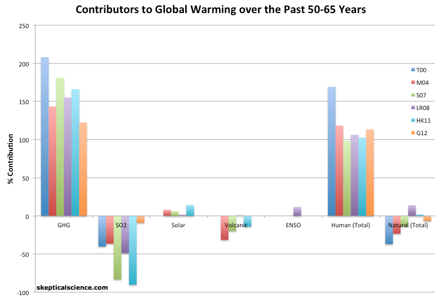 Contributors To Global Warming