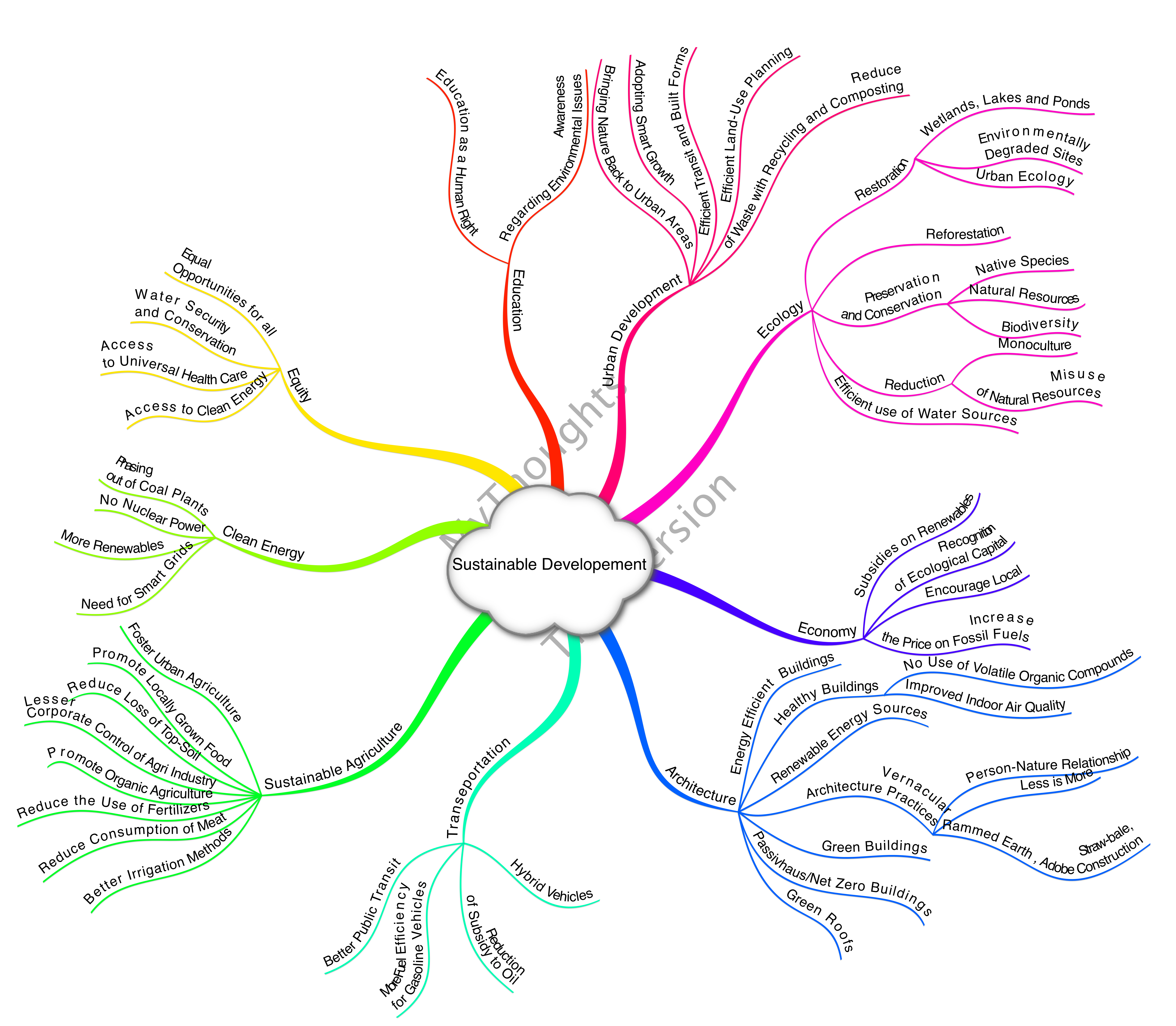 Cool Mind Map Designs