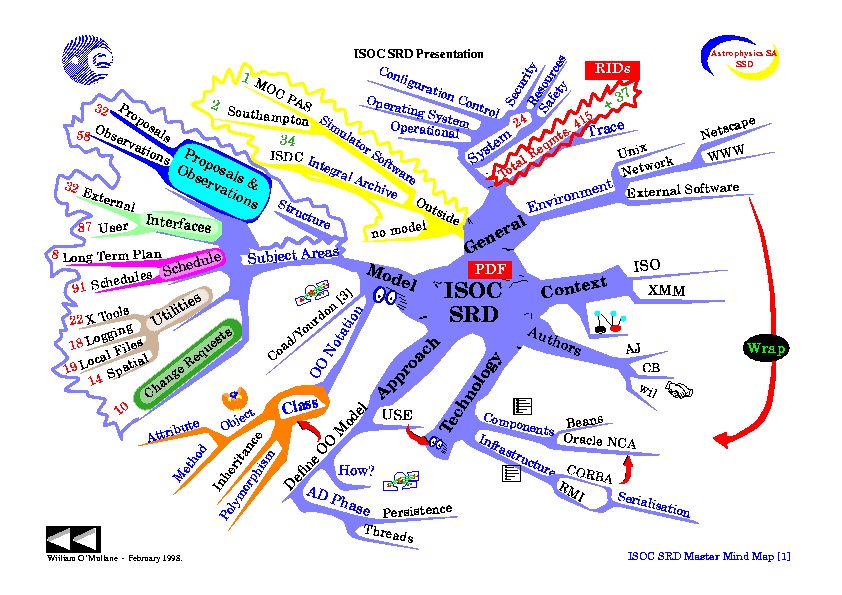 Cool Mind Map Designs