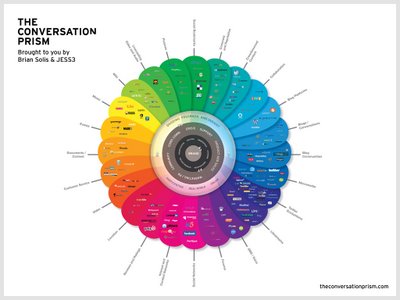 Cool Mind Map Designs