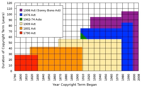 Copyright Laws For Music