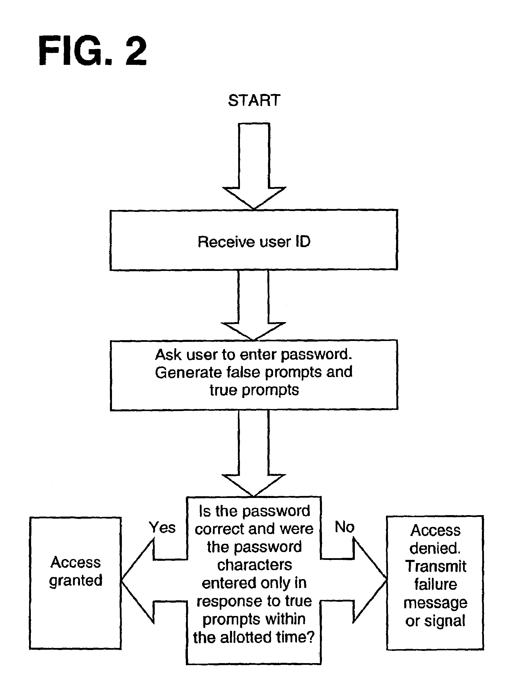 Create A Graphic Flow Chart Illustrating The Concept Of The Mandate Of Heaven