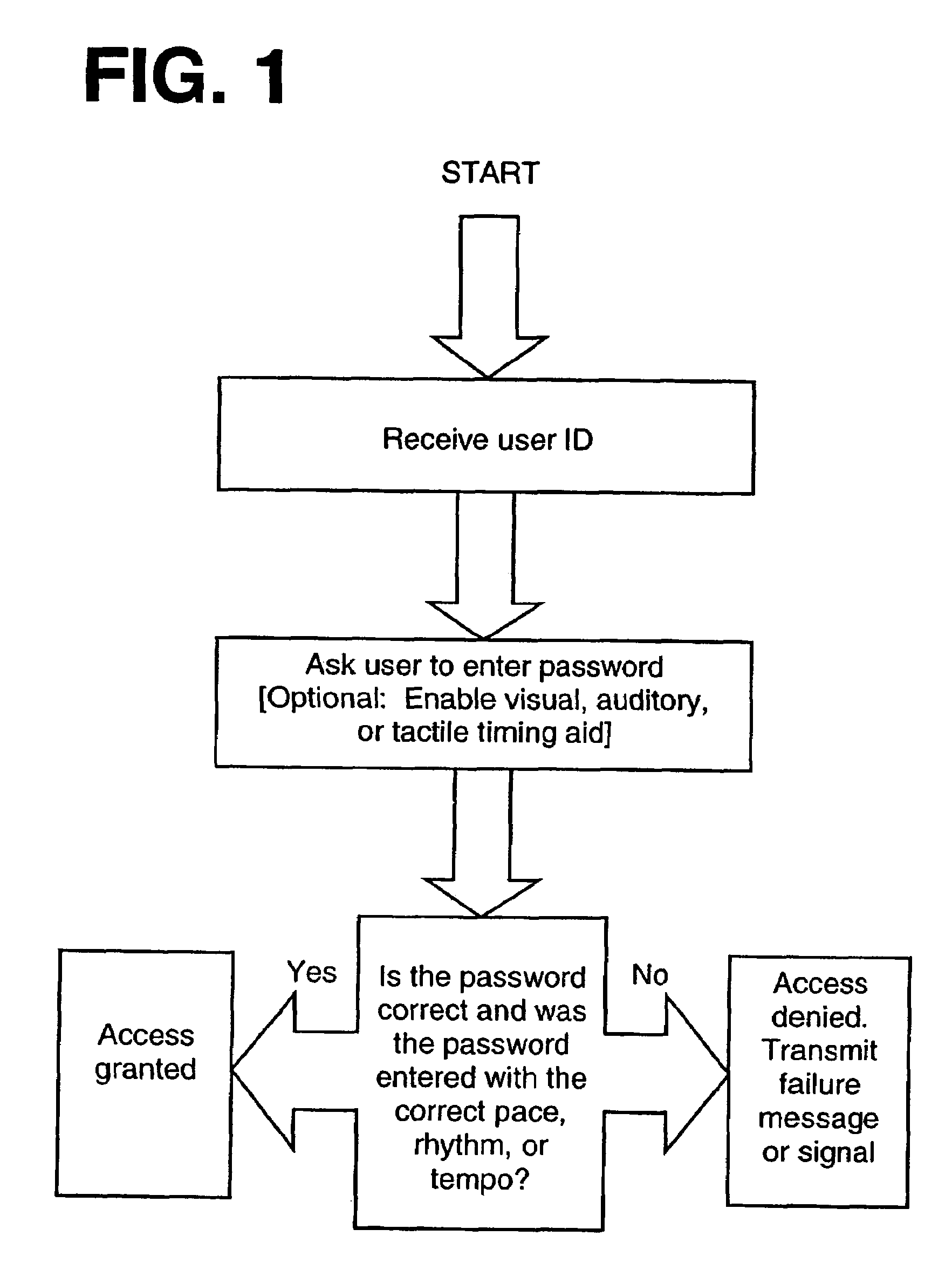 Create A Graphic Flow Chart Illustrating The Concept Of The Mandate Of Heaven