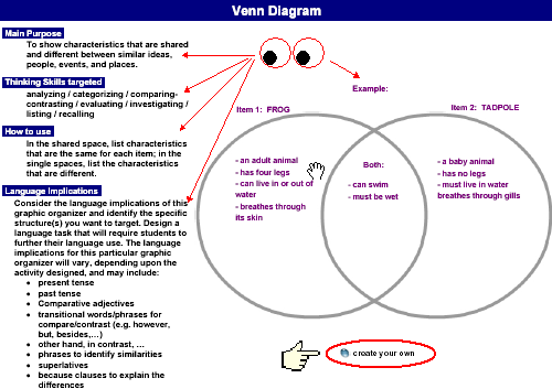 Create A Graphic Organizer Using A Venn Diagram