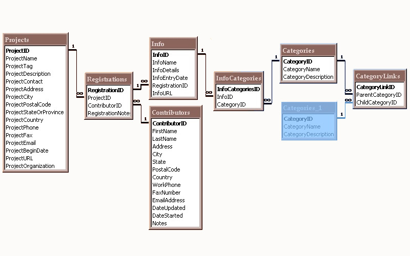 Create A Graphical Representation Of Your Proposed Database Environment