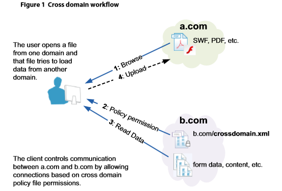 Crossdomain.xml Example Javascript