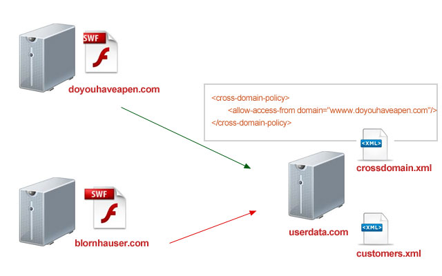 Crossdomain.xml File Does Not Exist