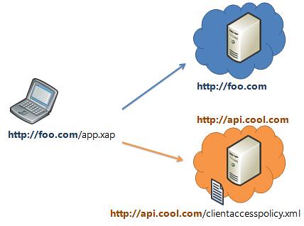 Crossdomain.xml Location