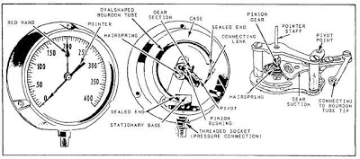 Dead Weight Pressure Gauge Diagram