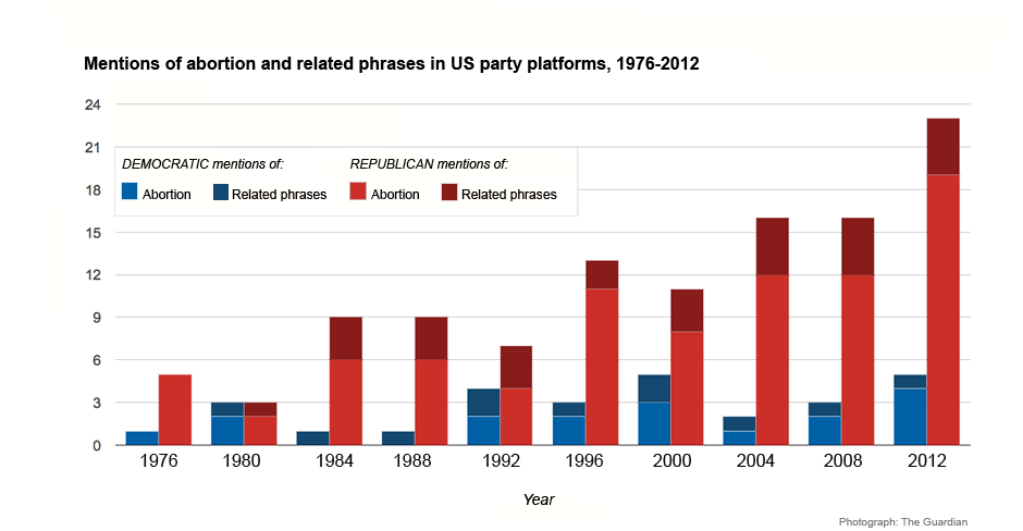 Democratic Party Platform Abortion