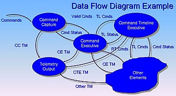 Develop Project Management Plan Data Flow Diagram