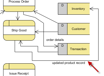 Develop Project Management Plan Data Flow Diagram