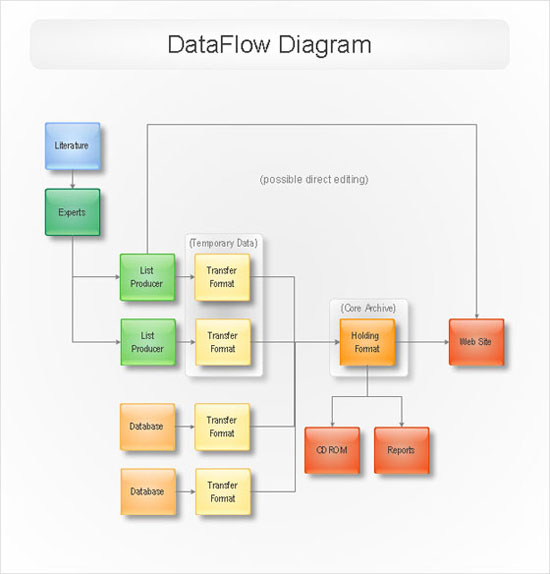 Develop Project Management Plan Data Flow Diagram