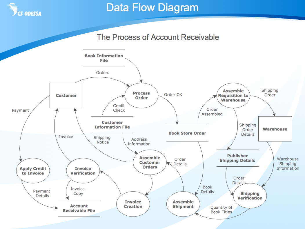 Develop Project Management Plan Data Flow Diagram