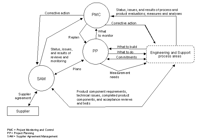 Develop Project Management Plan Process