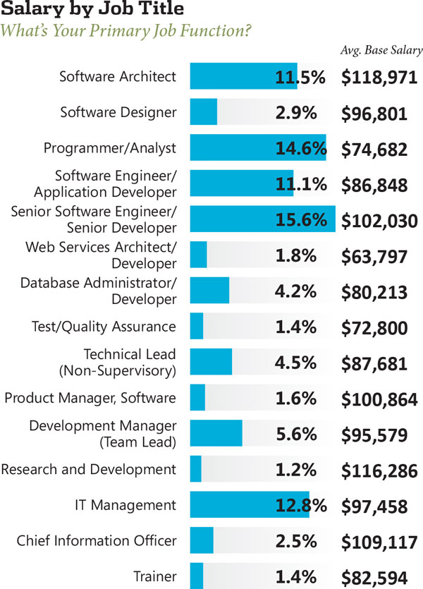 Developer Vs Tester Salary