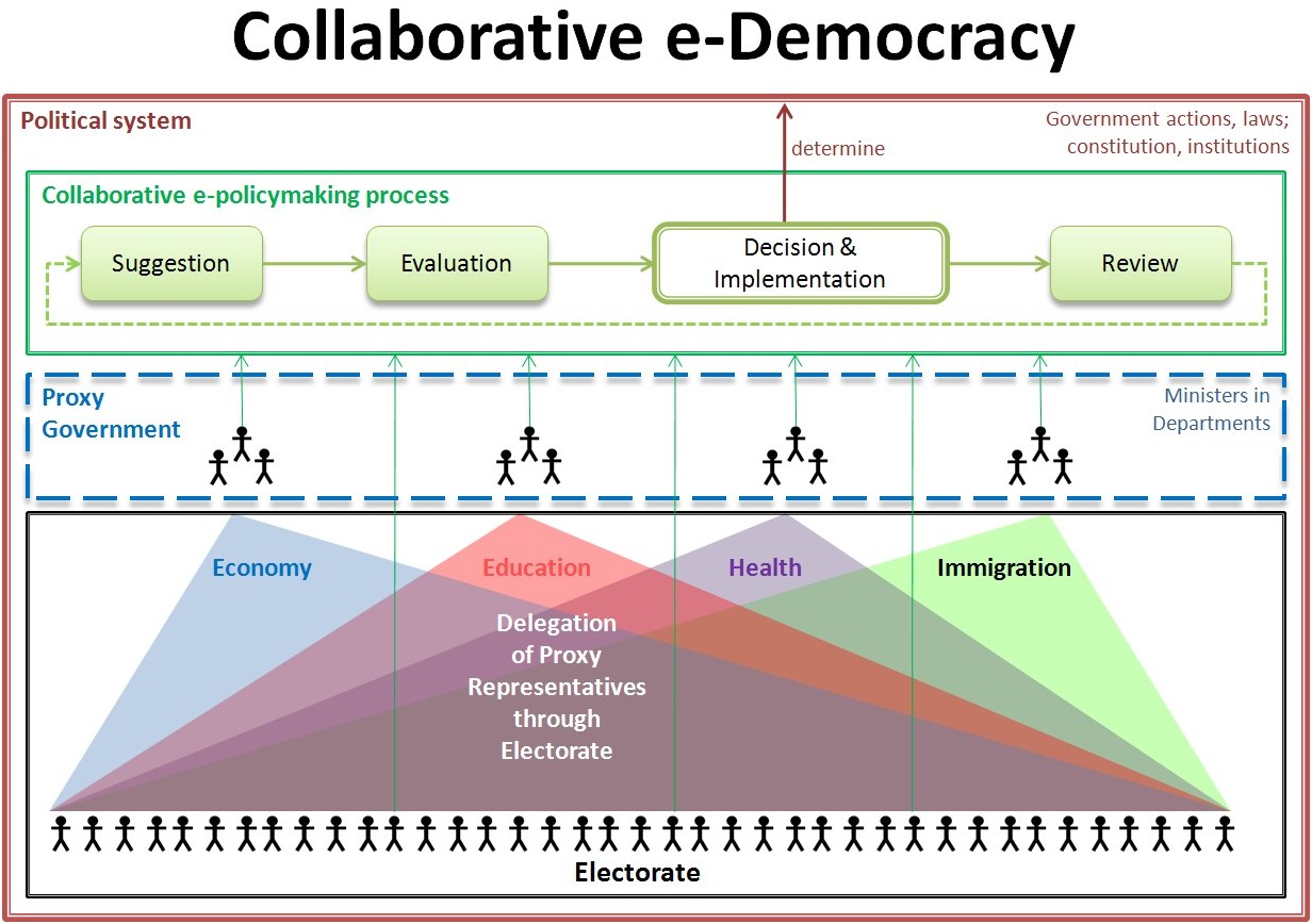 Direct Democracy Government Definition