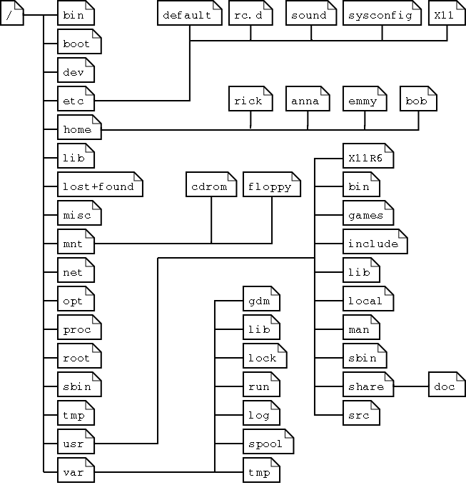 Directory Structure In Operating System