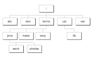 Directory Structure Of Linux Operating System