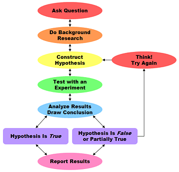 Easy Science Experiments For Kids With Variables