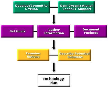 Educational Technology