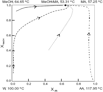 Esterification Diagram