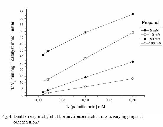 Esterification Equation