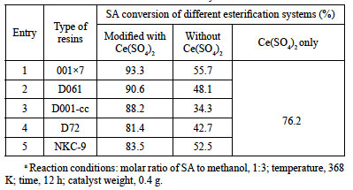 Esterification Of Salicylic Acid And Methanol