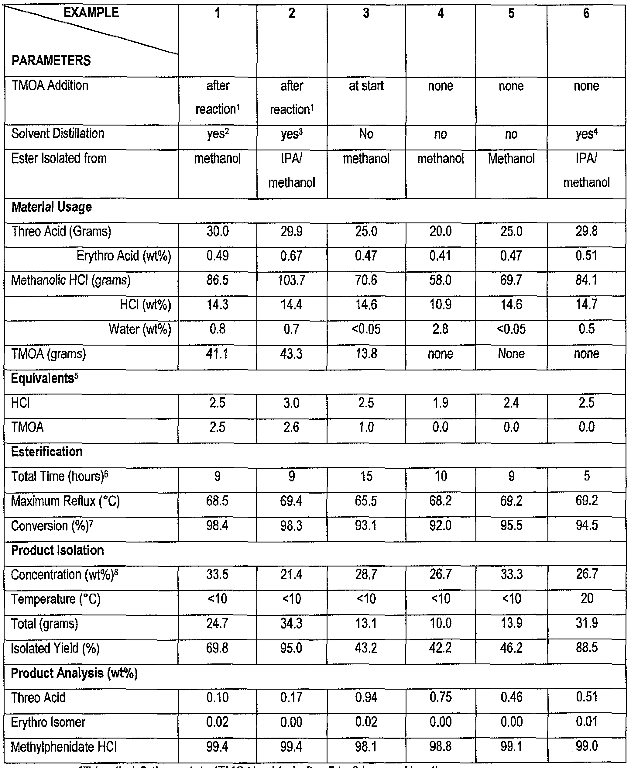 Esterification Of Salicylic Acid And Methanol