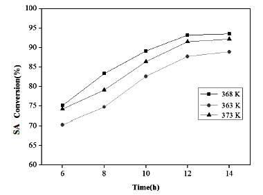 Esterification Of Salicylic Acid And Methanol