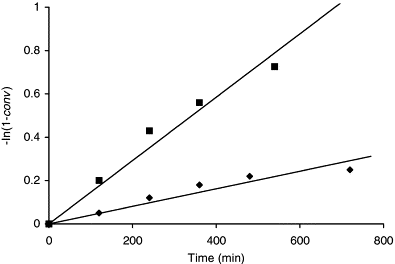 Esterification Of Salicylic Acid To Aspirin