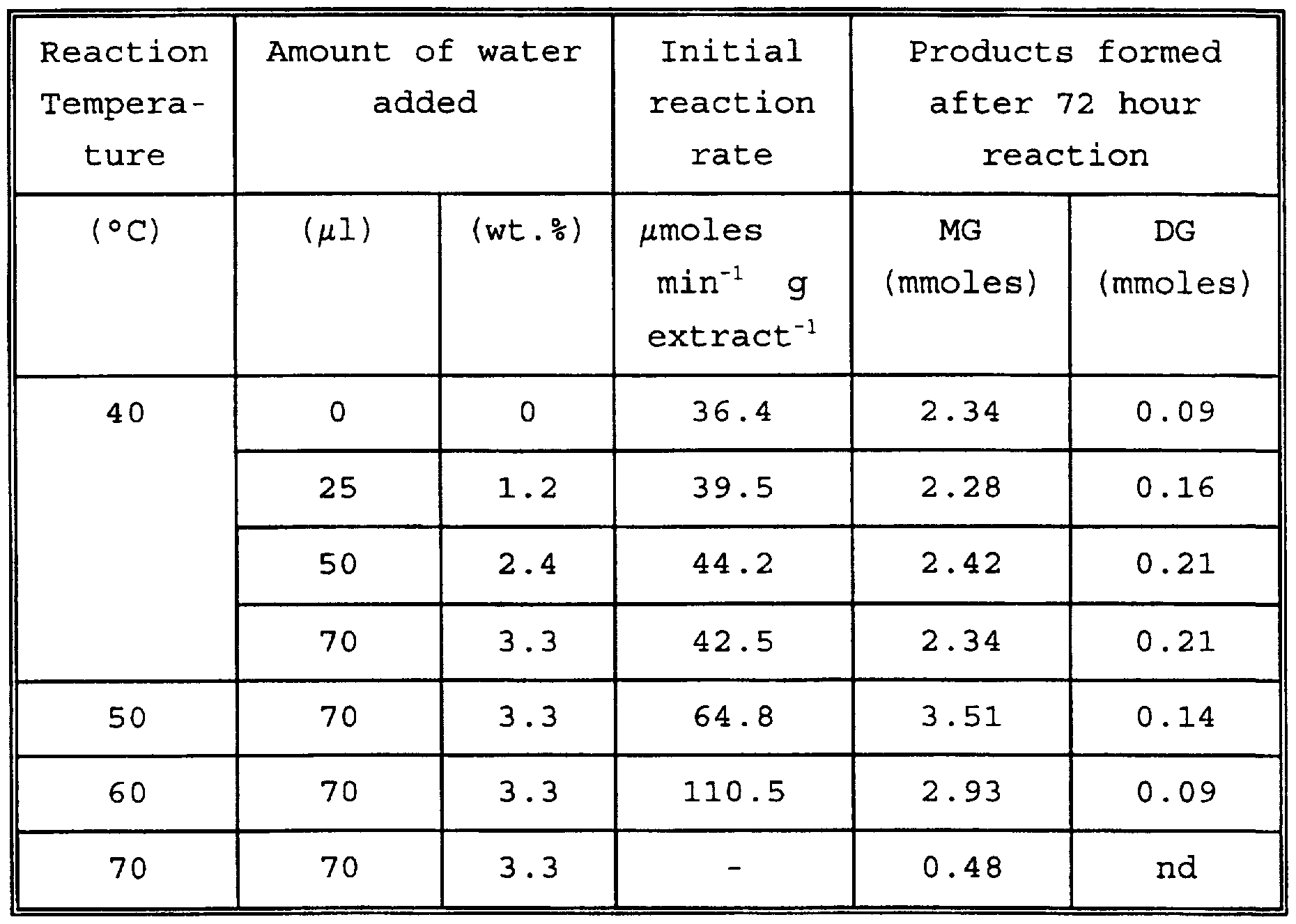 Esterification Process