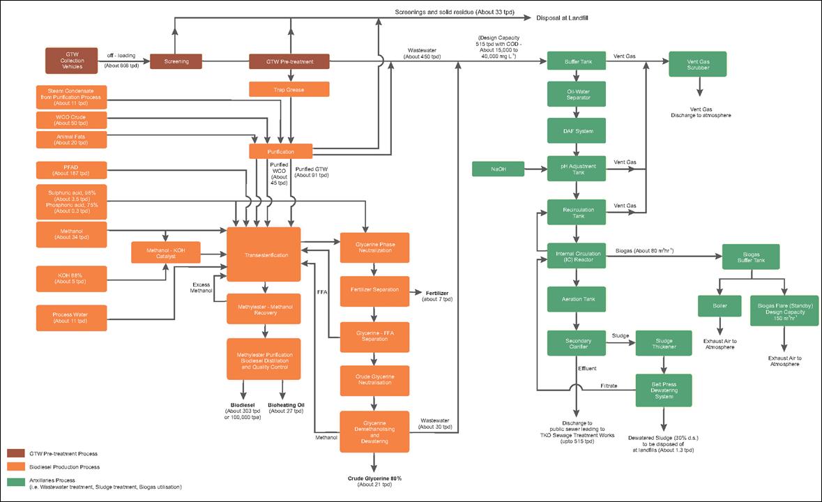 Esterification Process