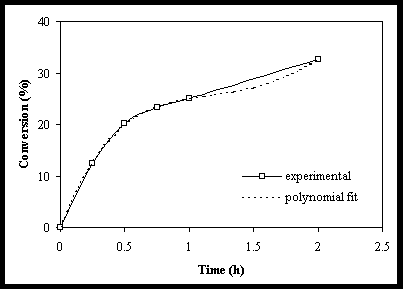 Esterification Reaction Lab