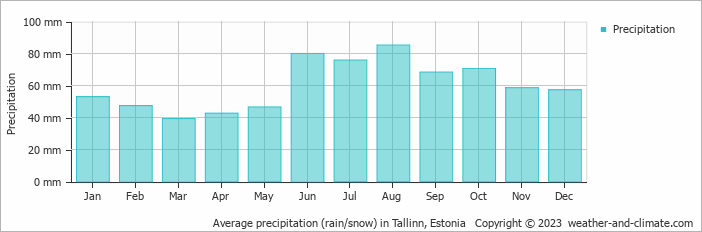 Estonia Tallinn Weather