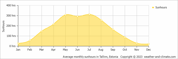 Estonia Tallinn Weather