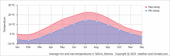 Estonia Tallinn Weather