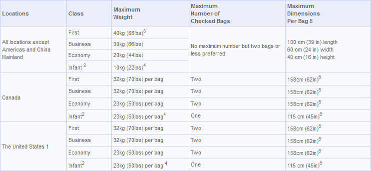 Estonian Air Baggage Rules