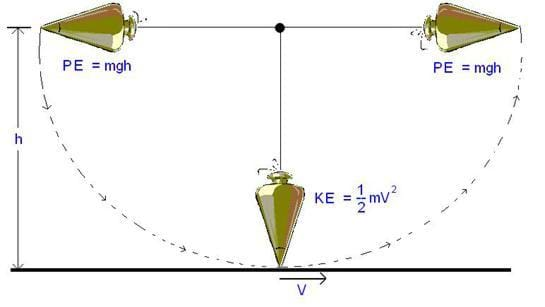 Examples Of Potential Energy And Kinetic Energy