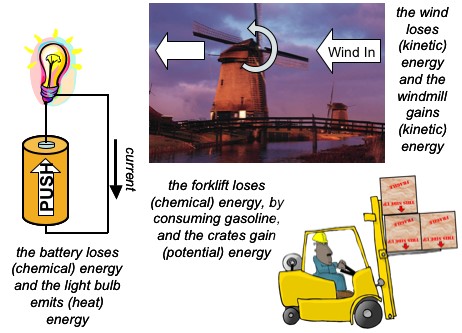 Examples Of Potential Energy Being Converted Into Kinetic Energy