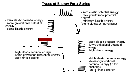 Examples Of Potential Energy Being Converted Into Kinetic Energy