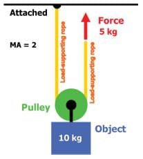 Examples Of Pulleys Used In Everyday Life