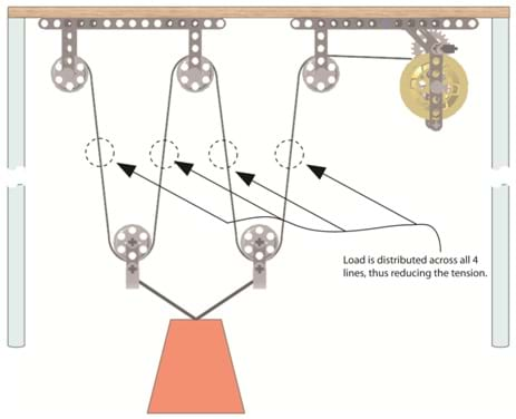 Examples Of Pulleys Used In Everyday Life