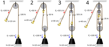 Examples Of Pulleys Used In Everyday Life