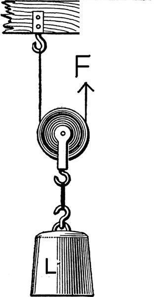 Examples Of Simple Machines Pulleys