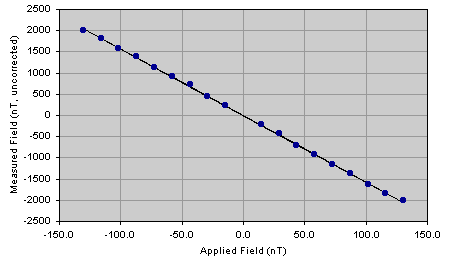 Experimental Artifact Definition